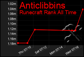 Total Graph of Anticlibbins