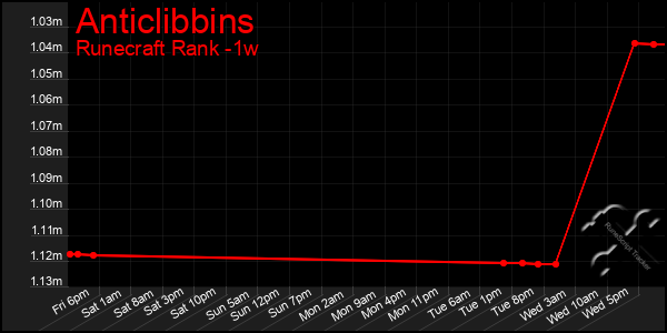 Last 7 Days Graph of Anticlibbins