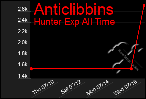 Total Graph of Anticlibbins