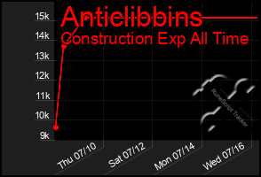 Total Graph of Anticlibbins
