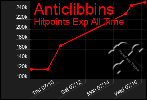 Total Graph of Anticlibbins