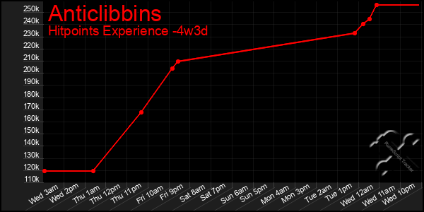 Last 31 Days Graph of Anticlibbins