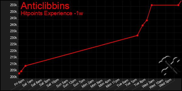 Last 7 Days Graph of Anticlibbins