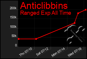 Total Graph of Anticlibbins