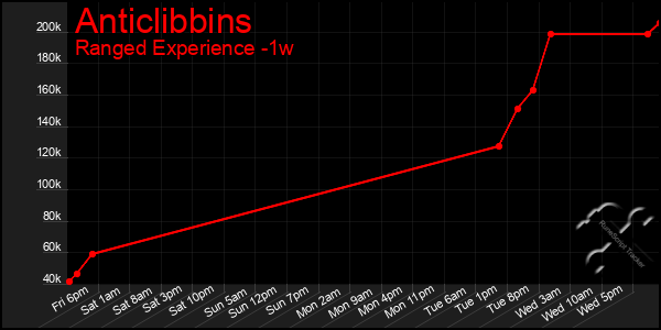 Last 7 Days Graph of Anticlibbins
