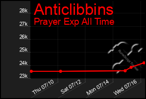 Total Graph of Anticlibbins