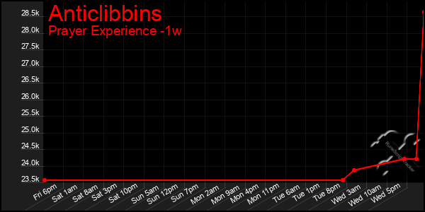Last 7 Days Graph of Anticlibbins
