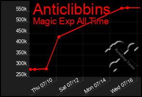 Total Graph of Anticlibbins