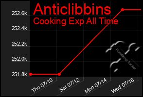 Total Graph of Anticlibbins