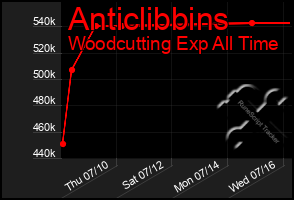 Total Graph of Anticlibbins