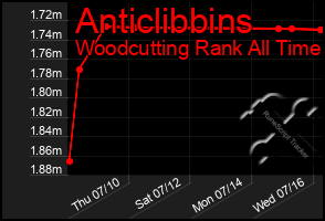Total Graph of Anticlibbins
