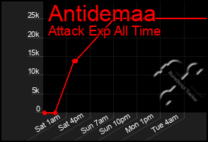 Total Graph of Antidemaa