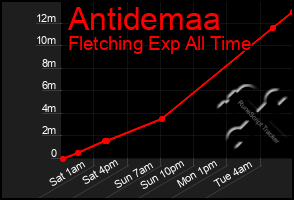 Total Graph of Antidemaa