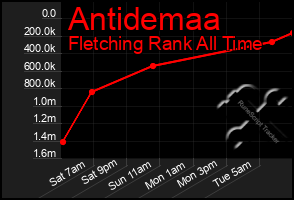 Total Graph of Antidemaa