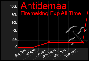 Total Graph of Antidemaa