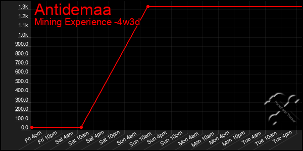 Last 31 Days Graph of Antidemaa