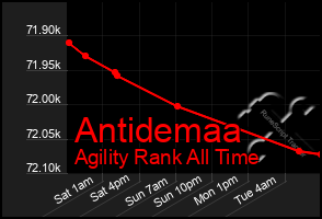 Total Graph of Antidemaa