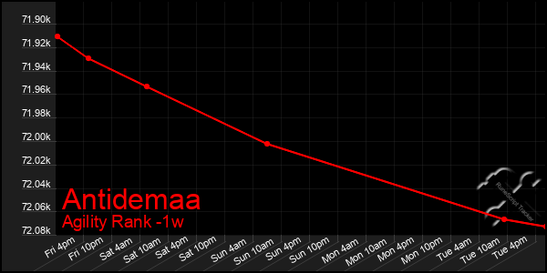 Last 7 Days Graph of Antidemaa