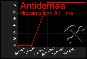 Total Graph of Antidemaa