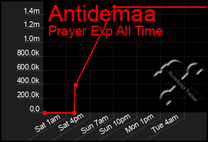 Total Graph of Antidemaa