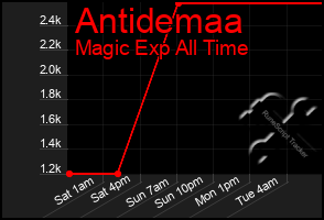 Total Graph of Antidemaa