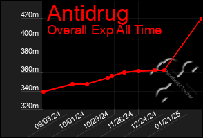 Total Graph of Antidrug