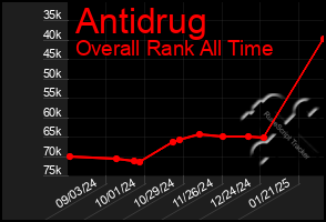 Total Graph of Antidrug