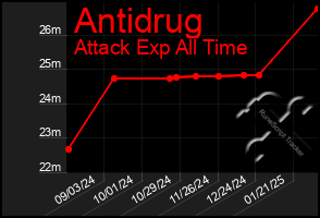 Total Graph of Antidrug