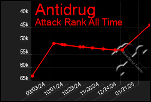 Total Graph of Antidrug