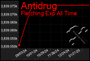 Total Graph of Antidrug