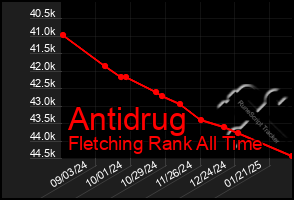 Total Graph of Antidrug