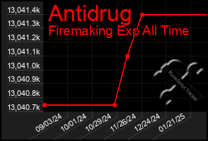 Total Graph of Antidrug
