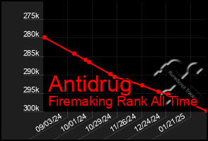 Total Graph of Antidrug