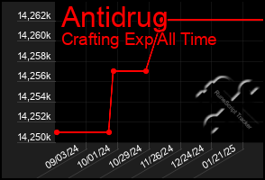 Total Graph of Antidrug