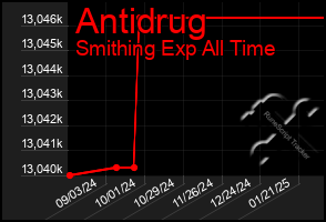 Total Graph of Antidrug