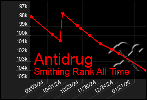 Total Graph of Antidrug