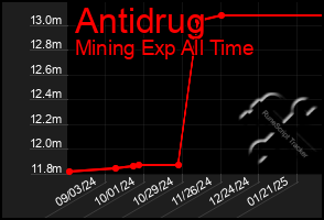 Total Graph of Antidrug