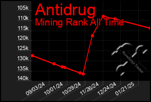 Total Graph of Antidrug