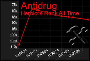 Total Graph of Antidrug