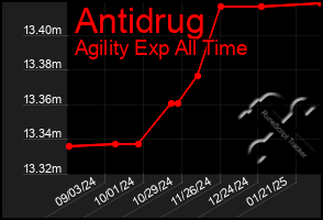 Total Graph of Antidrug