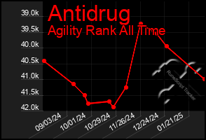 Total Graph of Antidrug