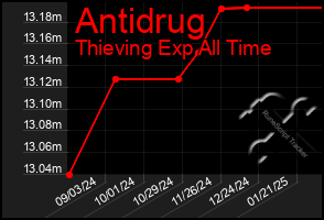 Total Graph of Antidrug