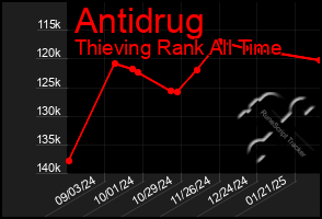 Total Graph of Antidrug