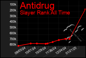 Total Graph of Antidrug