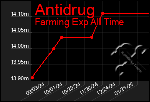 Total Graph of Antidrug