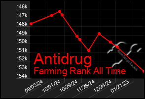 Total Graph of Antidrug