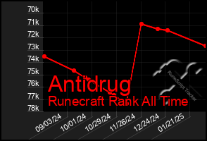 Total Graph of Antidrug