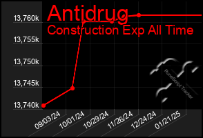 Total Graph of Antidrug