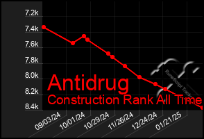 Total Graph of Antidrug