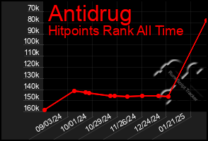 Total Graph of Antidrug